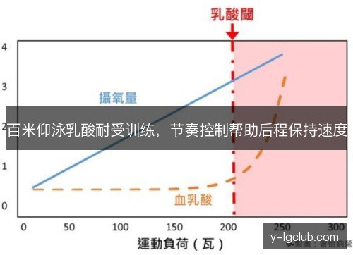 百米仰泳乳酸耐受训练,节奏控制帮助后程保持速度 百米仰泳乳酸耐受训练,节奏控制帮助后程保持速度